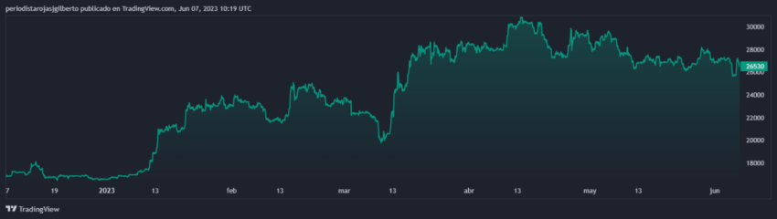 Evolución en el precio de Bitcoin en los últimos 6 meses