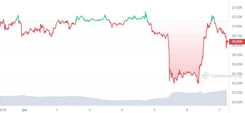 Evolución en el precio de Bitcoin en los últimos 7 días