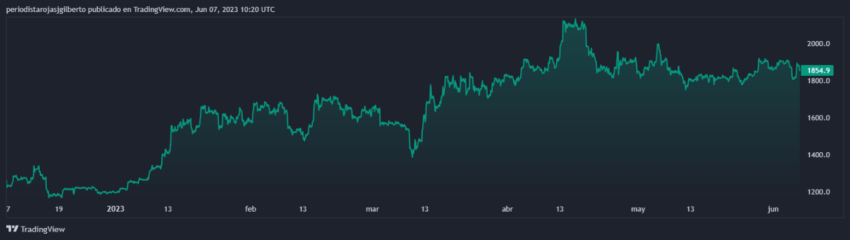 Evolución en el precio de Ethereum en los últimos 6 meses