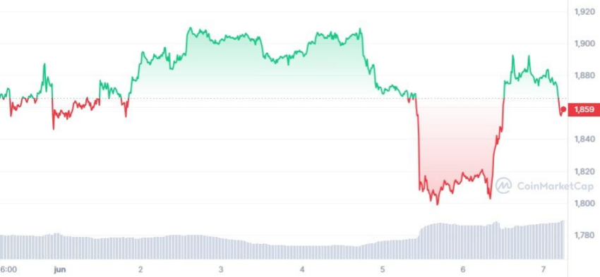 Evolución en el precio de Ethereum en los últimos 7 días