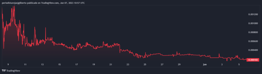 Evolución en el precio de SPONGE desde su lanzamiento