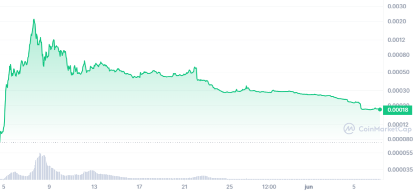 Evolución en el precio de SPONGE desde su salida al mercado