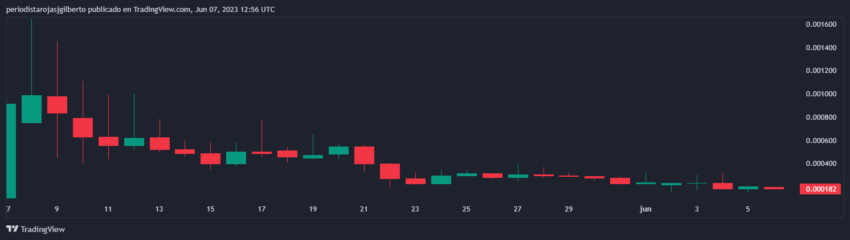 Evolución en el precio de SPONGE desde su salida al mercado