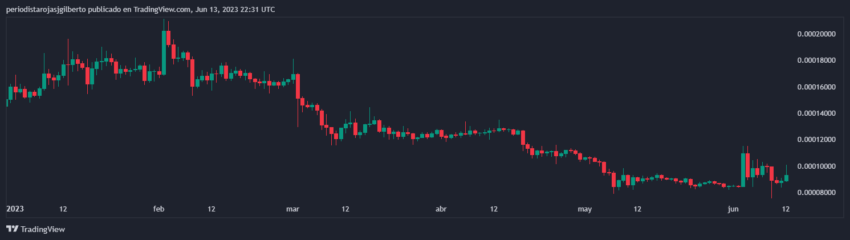 Evolución del precio de Terra Luna Classic en lo que va de 2023