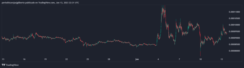 Evolución del precio de Terra Luna Classic en los últimos 30 días